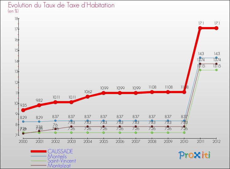 Evolution du taux de la taxe d'habitation pour CAUSSADE et les communes proches Comparaison des taux de la taxe d'habitation pour CAUSSADE et les communes voisines