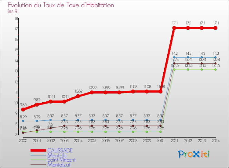 Evolution du taux de la taxe d'habitation pour CAUSSADE et les communes proches de 2000 à 2014 Comparaison des taux de la taxe d'habitation pour CAUSSADE et les communes voisines de 2000 à 2014