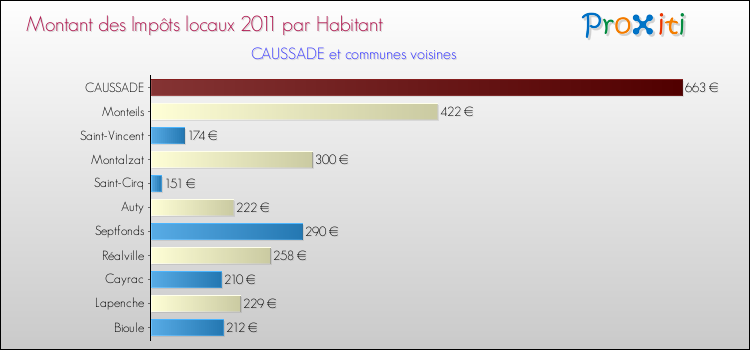 Montant des impôts locaux par Habitant pour CAUSSADE et les communes proches Comparaison des impôts locaux par habitant pour CAUSSADE et les communes voisines