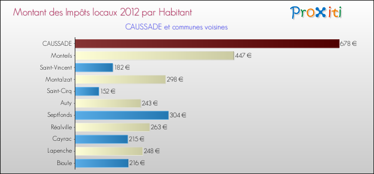 Montant des impôts locaux par Habitant pour CAUSSADE et les communes proches Comparaison des impôts locaux par habitant pour CAUSSADE et les communes voisines