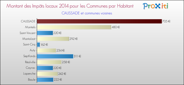 Montant des impôts locaux par Habitant pour CAUSSADE et les communes proches en 2014 Comparaison des impôts locaux par habitant pour CAUSSADE et les communes voisines en 2014