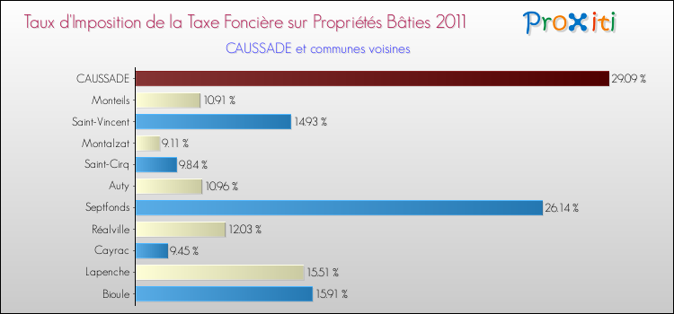 Taux d'imposition de la taxe foncière sur le bati 2011 pour CAUSSADE et les communes proches Comparaison des taux d'imposition de la taxe foncière sur le bati 2011 pour CAUSSADE et les communes voisines