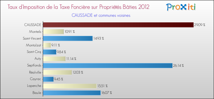 Taux d'imposition de la taxe foncière sur le bati 2012 pour CAUSSADE et les communes proches Comparaison des taux d'imposition de la taxe foncière sur le bati 2012 pour CAUSSADE et les communes voisines