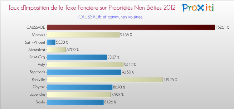 Taux d'imposition de la taxe foncière sur les immeubles et terrains non batis 2012 pour CAUSSADE et les communes proches Comparaison des taux d'imposition de la taxe foncière sur les immeubles et terrains non batis 2012 pour CAUSSADE et les communes voisines