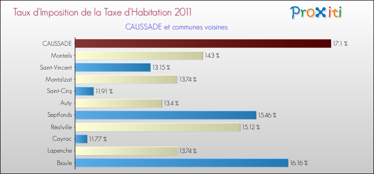 Taux d'imposition de la taxe d'habitation 2011 pour CAUSSADE et les communes proches Comparaison des taux d'imposition de la taxe d'habitation 2011 pour CAUSSADE et les communes voisines