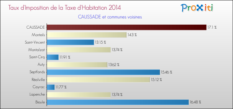 Taux d'imposition de la taxe d'habitation 2014 pour CAUSSADE et les communes proches Comparaison des taux d'imposition de la taxe d'habitation 2014 pour CAUSSADE et les communes voisines