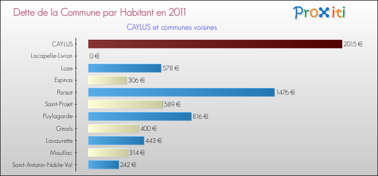 Dette par habitant de la commune en 2011 pour CAYLUS et les communes proches Comparaison de la dette par habitant de la commune en 2011 pour CAYLUS et les communes voisines
