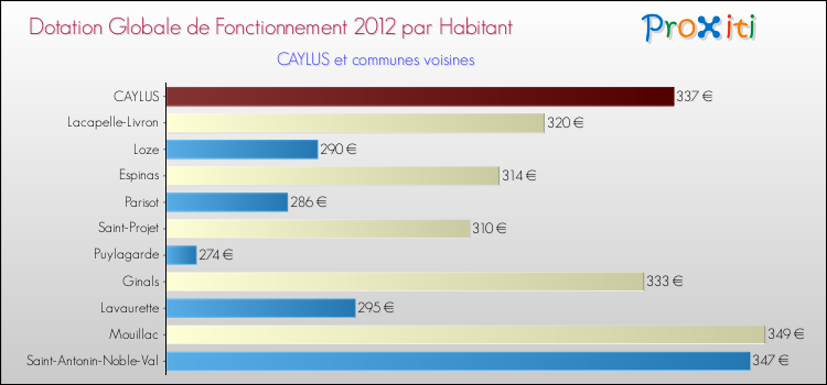 Montant des dotations globales de fonctionnement DGF par Habitant pour CAYLUS et les communes proches Comparaison des des dotations globales de fonctionnement DGF par habitant pour CAYLUS et les communes voisines