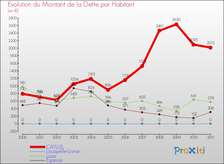 Evolution de la dette par habitant pour la commune de CAYLUS et les communes proches Comparaison de la dette par habitant pour CAYLUS et les communes voisines