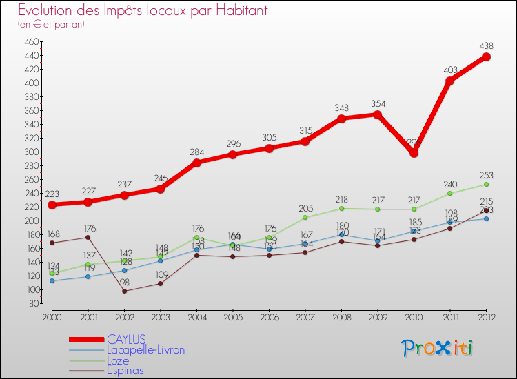 Evolution et montant des impôts locaux par Habitant pour CAYLUS et les communes proches Comparaison des impôts locaux par habitant pour CAYLUS et les communes voisines