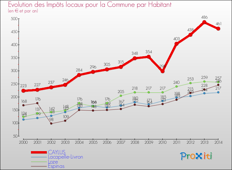 Evolution et montant des impôts locaux par Habitant pour CAYLUS et les communes proches de 2000 à 2014 Comparaison des impôts locaux par habitant pour CAYLUS et les communes voisines de 2000 à 2014
