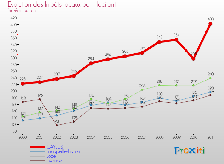 Evolution et montant des impôts locaux par Habitant pour CAYLUS et les communes proches Comparaison des impôts locaux par habitant pour CAYLUS et les communes voisines