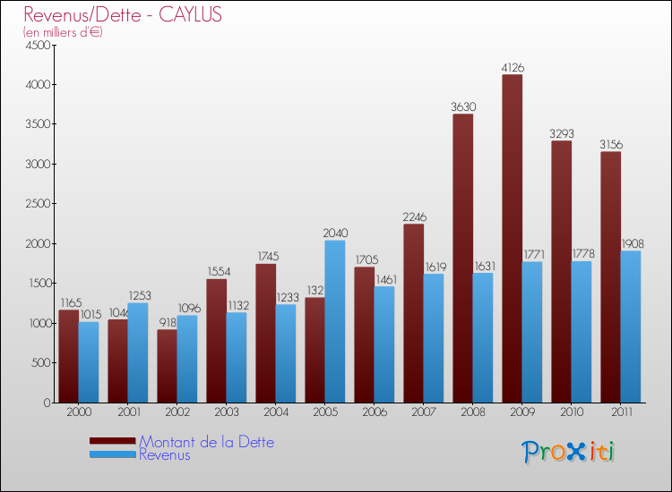 Evolution comparée de la dette et des revenus pour la commune de CAYLUS de 2000 à 2011 Comparaison de la dette et des revenus pour CAYLUS de 2000 à 2011