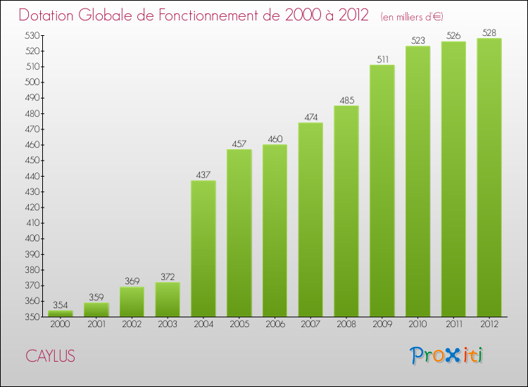 Evolution du montant de la Dotation Globale de Fonctionnement pour la commune de CAYLUS de 2000 à 2012 Evolution du montant de la Dotation Globale de Fonctionnement pour CAYLUS de 2000 à 2012