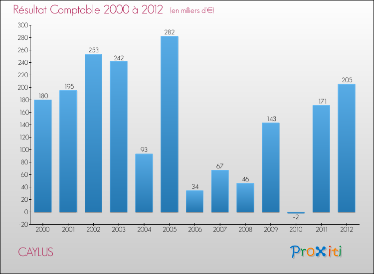 Evolution du résultat comptable pour la commune de CAYLUS de 2000 à 2012 Evolution du résultat comptable pour CAYLUS de 2000 à 2012