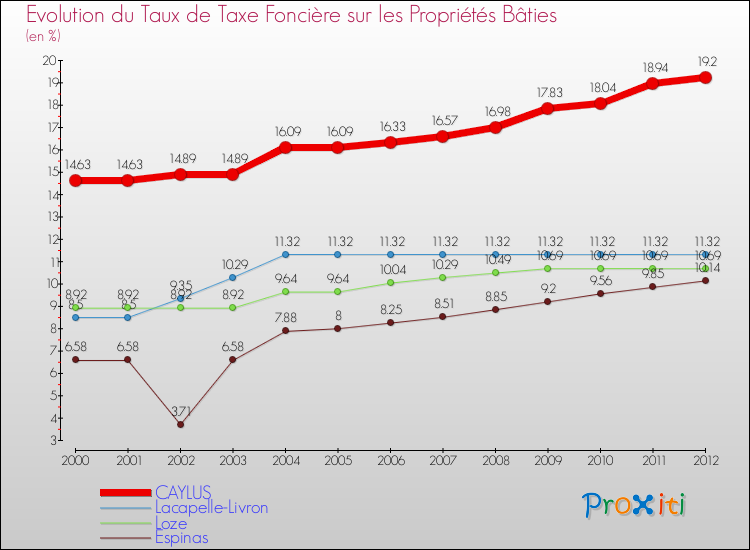 Evolution du taux de la taxe foncière sur le bati pour CAYLUS et les communes proches de 2000 à 2012 Comparaison des taux de taxe foncière sur le bati pour CAYLUS et les communes voisines de 2000 à 2012