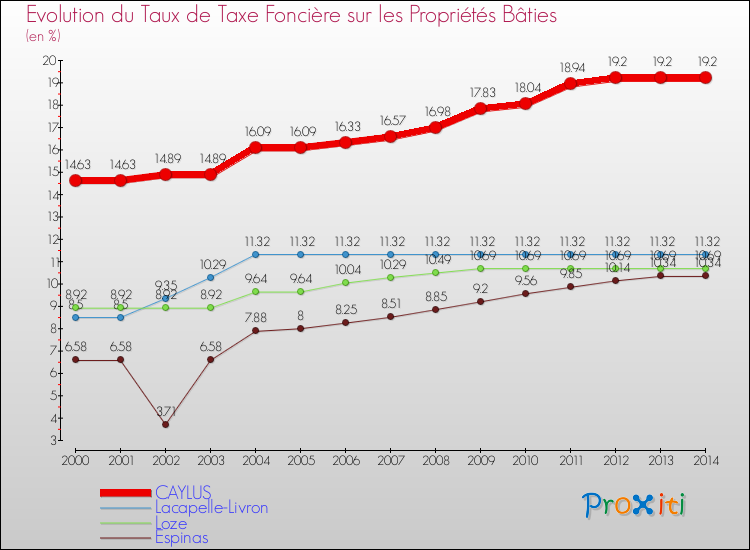 Evolution du taux de la taxe foncière sur le bati pour CAYLUS et les communes proches de 2000 à 2014 Comparaison des taux de taxe foncière sur le bati pour CAYLUS et les communes voisines de 2000 à 2014
