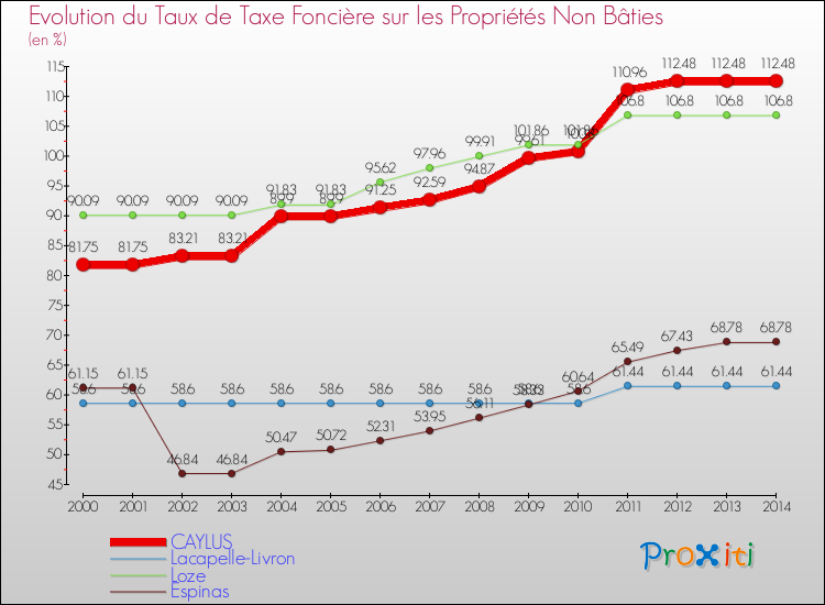 Evolution du taux de la taxe foncière sur les immeubles et terrains non batis pour CAYLUS et les communes proches de 2000 à 2014 Comparaison des taux de la taxe foncière sur les immeubles et terrains non batis pour CAYLUS et les communes voisines de 2000 à 2014
