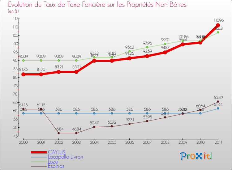 Evolution du taux de la taxe foncière sur les immeubles et terrains non batis pour CAYLUS et les communes proches Comparaison des taux de la taxe foncière sur les immeubles et terrains non batis pour CAYLUS et les communes voisines