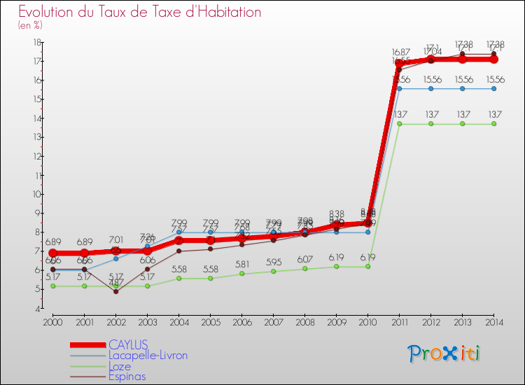 Evolution du taux de la taxe d'habitation pour CAYLUS et les communes proches de 2000 à 2014 Comparaison des taux de la taxe d'habitation pour CAYLUS et les communes voisines de 2000 à 2014