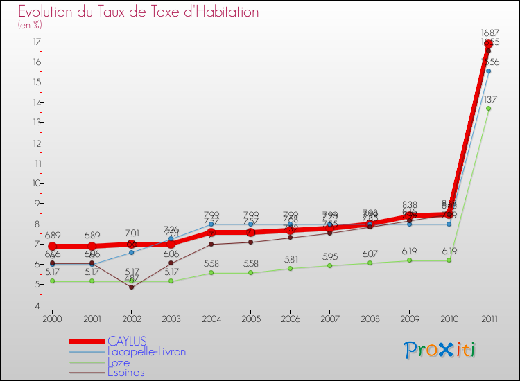 Evolution du taux de la taxe d'habitation pour CAYLUS et les communes proches Comparaison des taux de la taxe d'habitation pour CAYLUS et les communes voisines