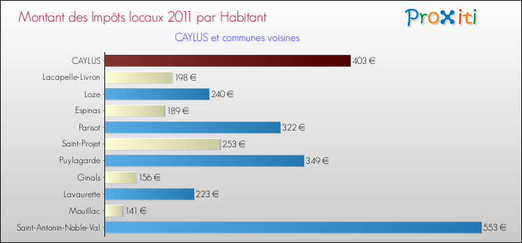 Montant des impôts locaux par Habitant pour CAYLUS et les communes proches Comparaison des impôts locaux par habitant pour CAYLUS et les communes voisines