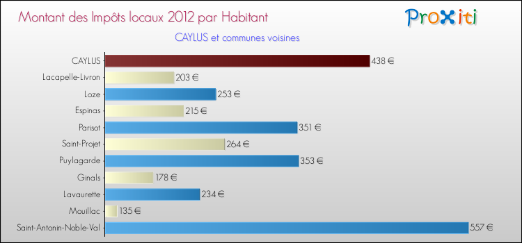 Montant des impôts locaux par Habitant pour CAYLUS et les communes proches Comparaison des impôts locaux par habitant pour CAYLUS et les communes voisines