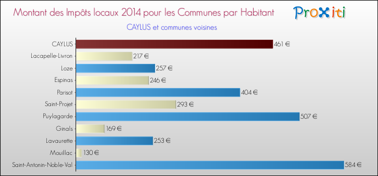Montant des impôts locaux par Habitant pour CAYLUS et les communes proches en 2014 Comparaison des impôts locaux par habitant pour CAYLUS et les communes voisines en 2014