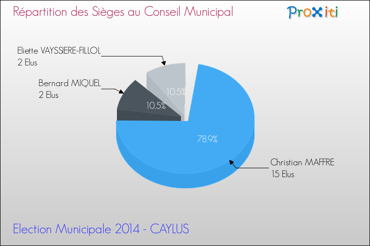 Répartition des élus au conseil municipal entre les listes à l'issue du 1er Tour des Elections Municipales 2014 de la commune de CAYLUS Elections Municipales 2014 - Répartition des élus au conseil municipal entre les listes à l'issue du 1er Tour pour la commune de CAYLUS