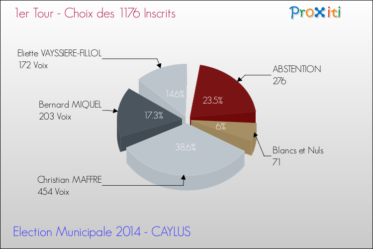 Résultats par rapport aux inscrits au 1er Tour des Elections Municipales 2014 de la commune de CAYLUS Elections Municipales 2014 - Résultats par rapport aux inscrits au 1er Tour pour la commune de CAYLUS