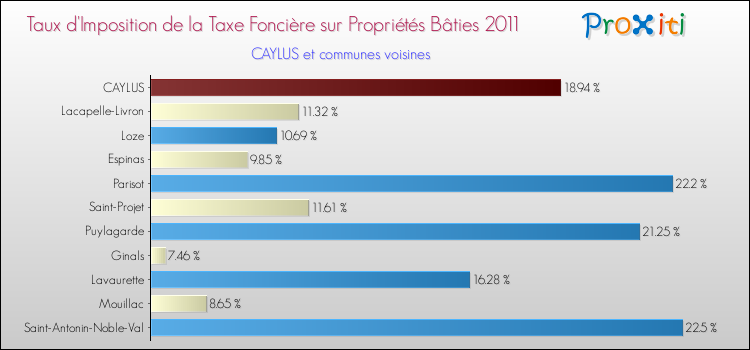 Taux d'imposition de la taxe foncière sur le bati 2011 pour CAYLUS et les communes proches Comparaison des taux d'imposition de la taxe foncière sur le bati 2011 pour CAYLUS et les communes voisines