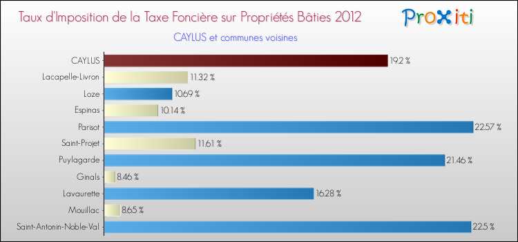 Taux d'imposition de la taxe foncière sur le bati 2012 pour CAYLUS et les communes proches Comparaison des taux d'imposition de la taxe foncière sur le bati 2012 pour CAYLUS et les communes voisines