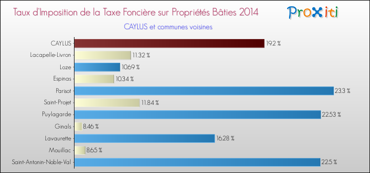 Taux d'imposition de la taxe foncière sur le bati 2014 pour CAYLUS et les communes proches Comparaison des taux d'imposition de la taxe foncière sur le bati 2014 pour CAYLUS et les communes voisines