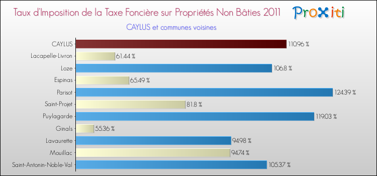 Taux d'imposition de la taxe foncière sur les immeubles et terrains non batis 2011 pour CAYLUS et les communes proches Comparaison des taux d'imposition de la taxe foncière sur les immeubles et terrains non batis 2011 pour CAYLUS et les communes voisines