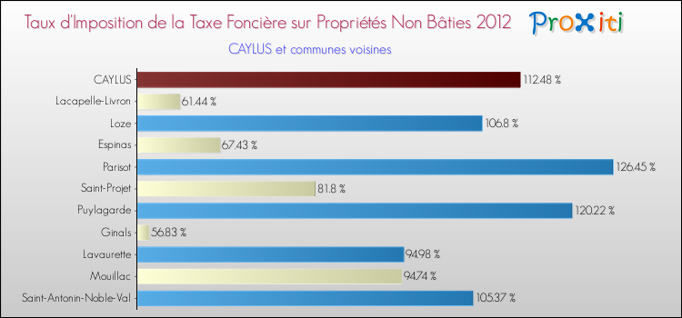 Taux d'imposition de la taxe foncière sur les immeubles et terrains non batis 2012 pour CAYLUS et les communes proches Comparaison des taux d'imposition de la taxe foncière sur les immeubles et terrains non batis 2012 pour CAYLUS et les communes voisines