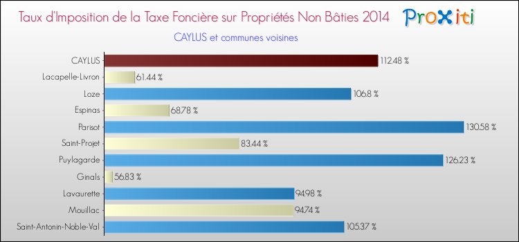 Taux d'imposition de la taxe foncière sur les immeubles et terrains non batis 2014 pour CAYLUS et les communes proches Comparaison des taux d'imposition de la taxe foncière sur les immeubles et terrains non batis 2014 pour CAYLUS et les communes voisines
