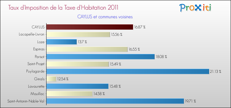 Taux d'imposition de la taxe d'habitation 2011 pour CAYLUS et les communes proches Comparaison des taux d'imposition de la taxe d'habitation 2011 pour CAYLUS et les communes voisines