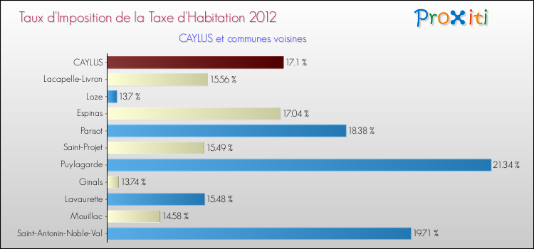 Taux d'imposition de la taxe d'habitation 2012 pour CAYLUS et les communes proches Comparaison des taux d'imposition de la taxe d'habitation 2012 pour CAYLUS et les communes voisines