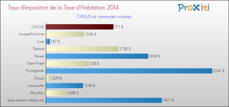 Taux d'imposition de la taxe d'habitation 2014 pour CAYLUS et les communes proches Comparaison des taux d'imposition de la taxe d'habitation 2014 pour CAYLUS et les communes voisines
