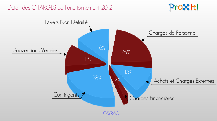Décomposition des Charges de Fonctionnement 2012 de la commune de CAYRAC Charges de Fonctionnement 2012 pour la commune de CAYRAC