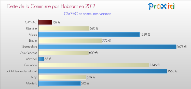 Dette par habitant de la commune en 2012 pour CAYRAC et les communes proches Comparaison de la dette par habitant de la commune en 2012 pour CAYRAC et les communes voisines