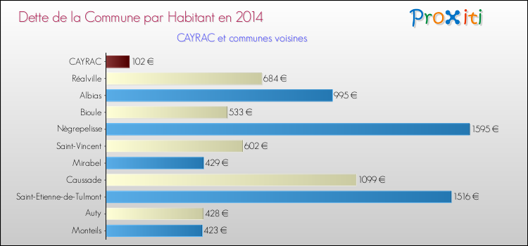 Dette par habitant de la commune en 2014 pour CAYRAC et les communes proches Comparaison de la dette par habitant de la commune en 2014 pour CAYRAC et les communes voisines