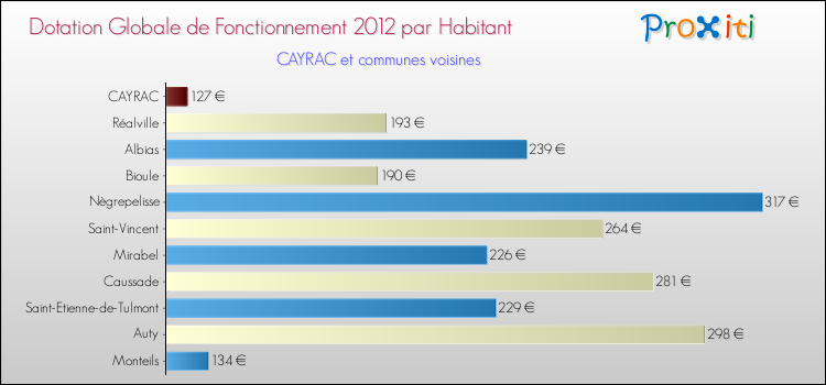 Montant des dotations globales de fonctionnement DGF par Habitant pour CAYRAC et les communes proches Comparaison des des dotations globales de fonctionnement DGF par habitant pour CAYRAC et les communes voisines