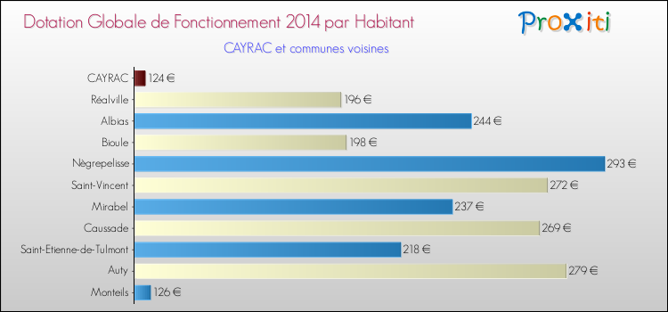 Montant des dotations globales de fonctionnement DGF par Habitant pour CAYRAC et les communes proches en 2014. Comparaison des des dotations globales de fonctionnement DGF par habitant pour CAYRAC et les communes voisines en 2014.