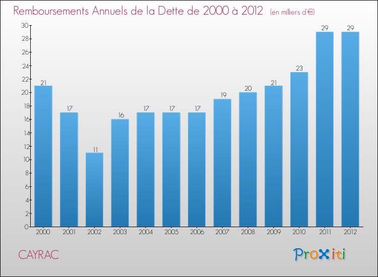 Evolution de l'annuité de la dette pour la commune de CAYRAC de 2000 à 2012 Annuités de la dette pour CAYRAC de 2000 à 2012
