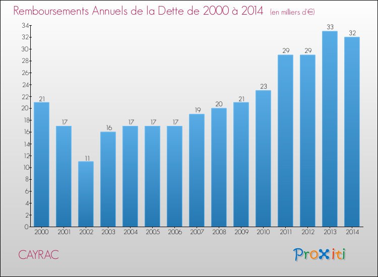 Evolution de l'annuité de la dette pour la commune de CAYRAC de 2000 à 2014 Annuités de la dette pour CAYRAC de 2000 à 2014