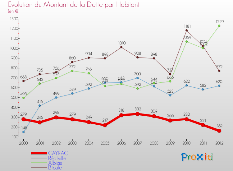 Evolution de la dette par habitant pour la commune de CAYRAC et les communes proches de 2000 à 2012 Comparaison de la dette par habitant pour CAYRAC et les communes voisines de 2000 à 2012