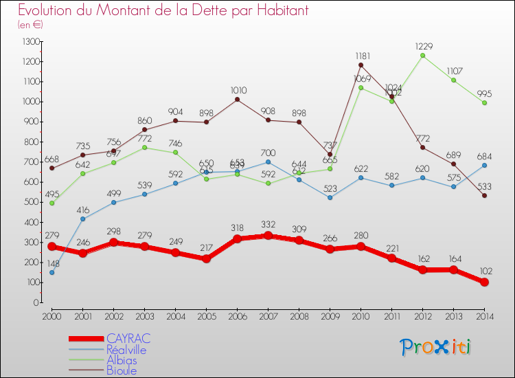 Evolution de la dette par habitant pour la commune de CAYRAC et les communes proches de 2000 à 2014 Comparaison de la dette par habitant pour CAYRAC et les communes voisines de 2000 à 2014