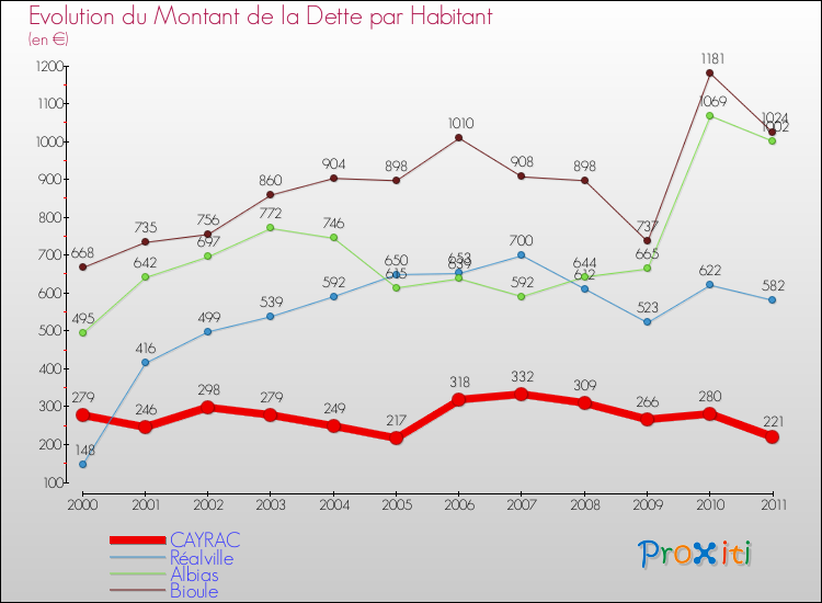 Evolution de la dette par habitant pour la commune de CAYRAC et les communes proches Comparaison de la dette par habitant pour CAYRAC et les communes voisines