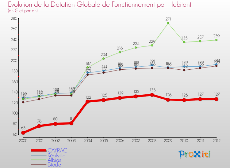 Evolution et montant de la dotation globale de fonctionnement par Habitant pour CAYRAC et les communes proches Comparaison des dotations globales de fonctionnement par habitant pour CAYRAC et les communes voisines